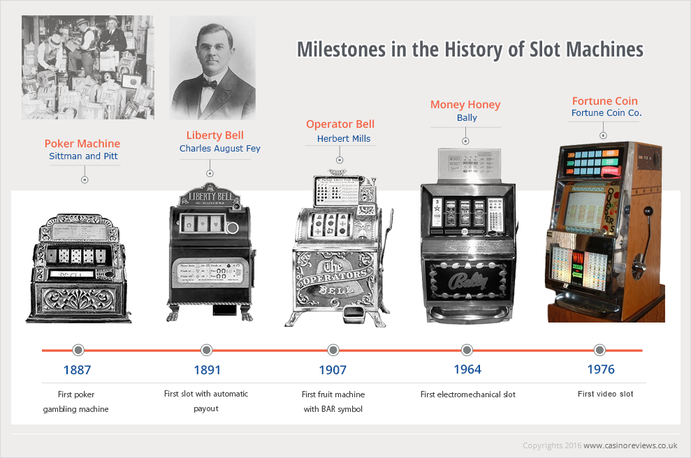 O imagine cu evoluatia aparatelor de tip slot